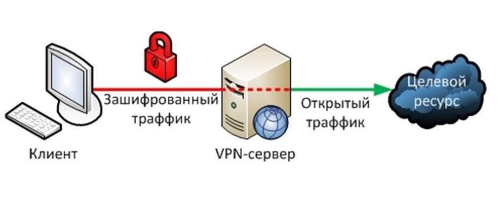 Схема работы VPN