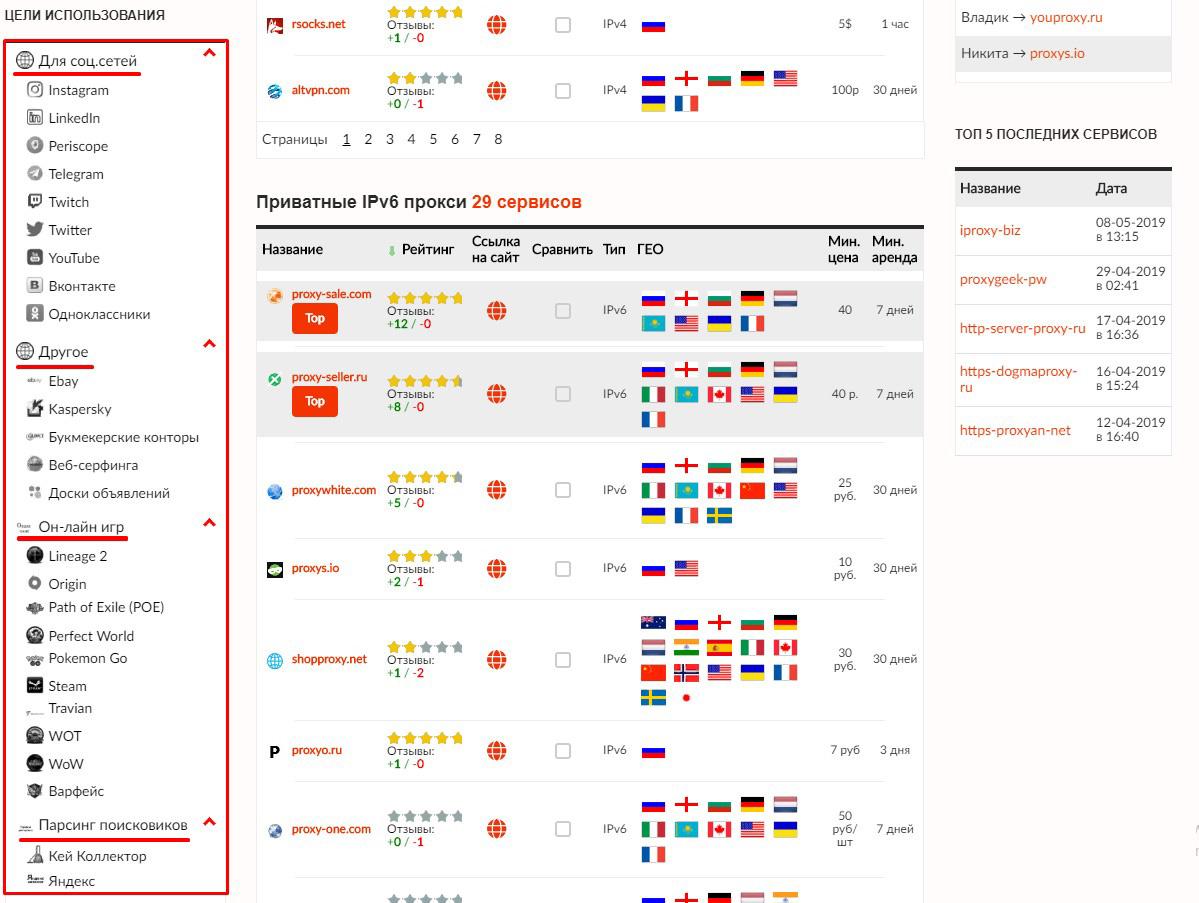 Категории прокси на rating-proxy.info
