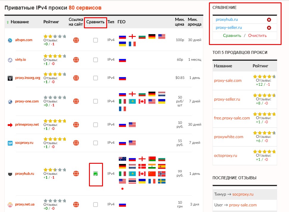 Сравнение прокси-сервисов на rating-proxy.info