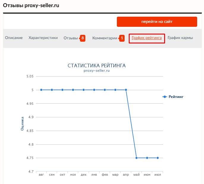 График рейтинга поставщиков прокси на rating-proxy.info